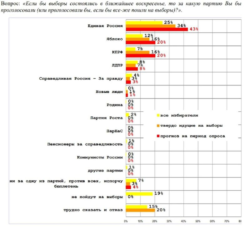 Партия «Яблоко» заказала предвыборный соцопрос в...