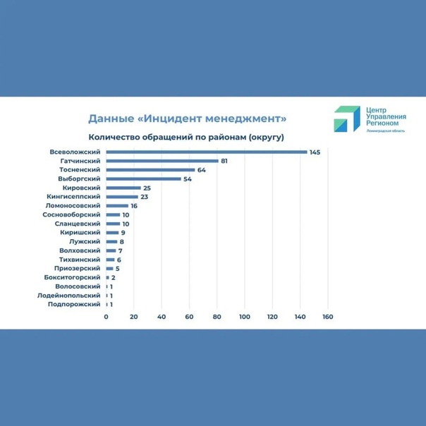 Александр Дрозденко: В #ленобласть начал работу...