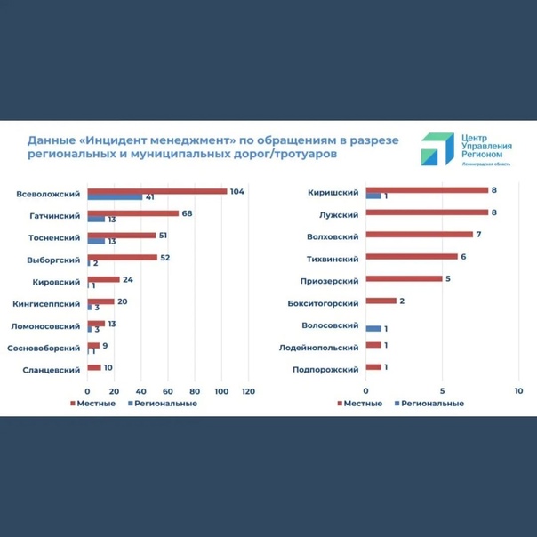 Александр Дрозденко: В #ленобласть начал работу...